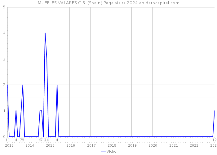 MUEBLES VALARES C.B. (Spain) Page visits 2024 