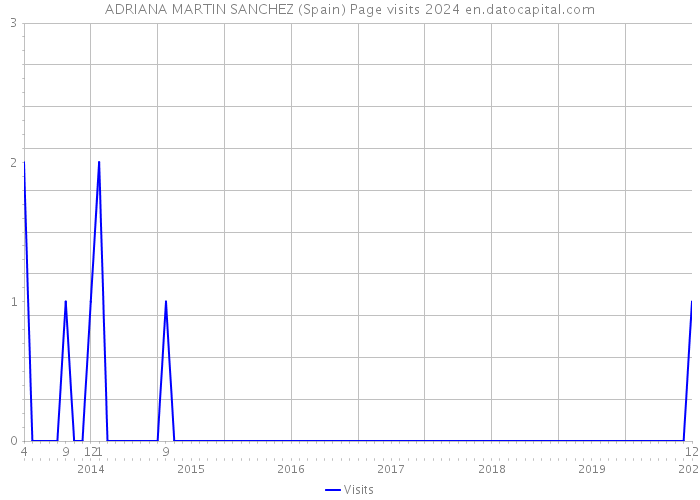 ADRIANA MARTIN SANCHEZ (Spain) Page visits 2024 