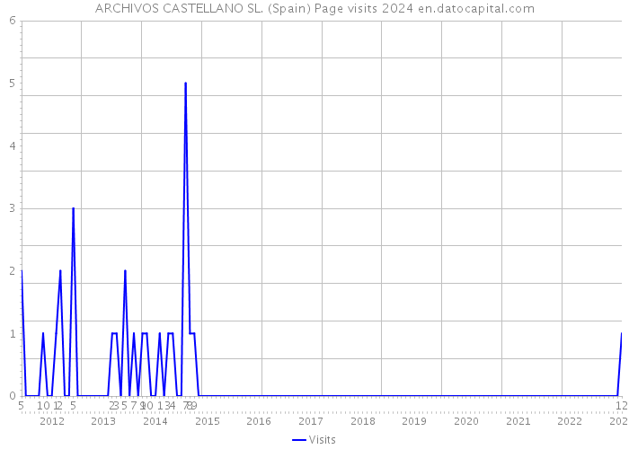 ARCHIVOS CASTELLANO SL. (Spain) Page visits 2024 