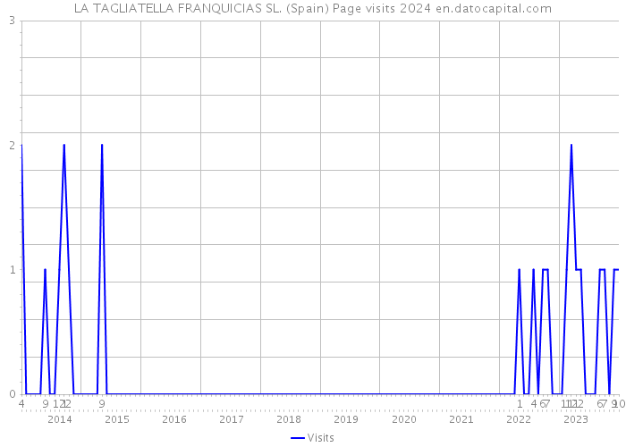 LA TAGLIATELLA FRANQUICIAS SL. (Spain) Page visits 2024 