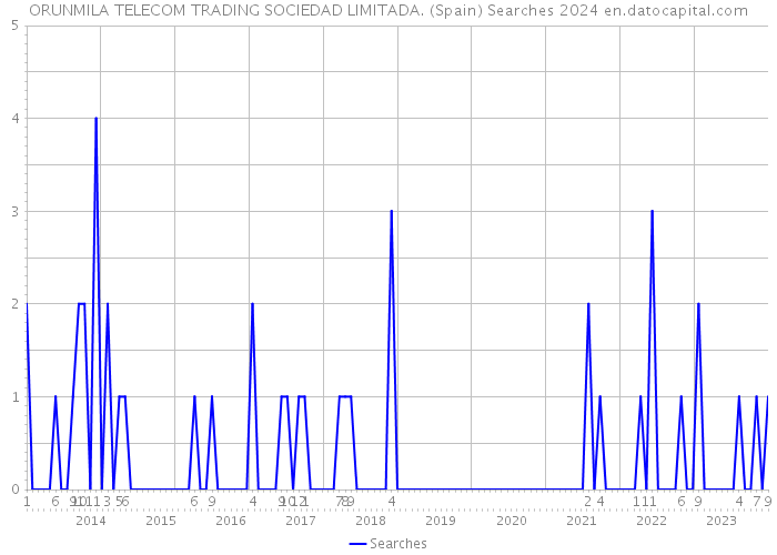 ORUNMILA TELECOM TRADING SOCIEDAD LIMITADA. (Spain) Searches 2024 