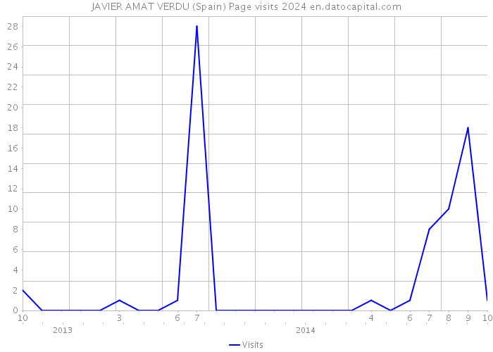 JAVIER AMAT VERDU (Spain) Page visits 2024 