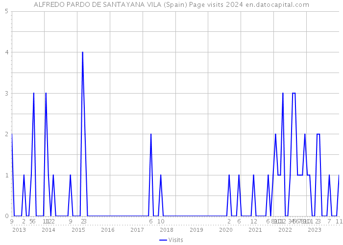 ALFREDO PARDO DE SANTAYANA VILA (Spain) Page visits 2024 