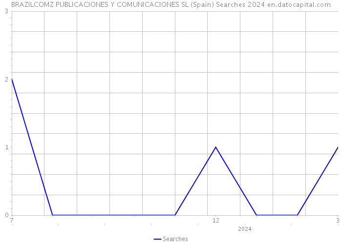 BRAZILCOMZ PUBLICACIONES Y COMUNICACIONES SL (Spain) Searches 2024 