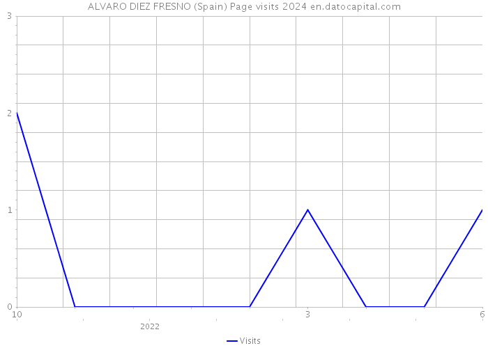 ALVARO DIEZ FRESNO (Spain) Page visits 2024 