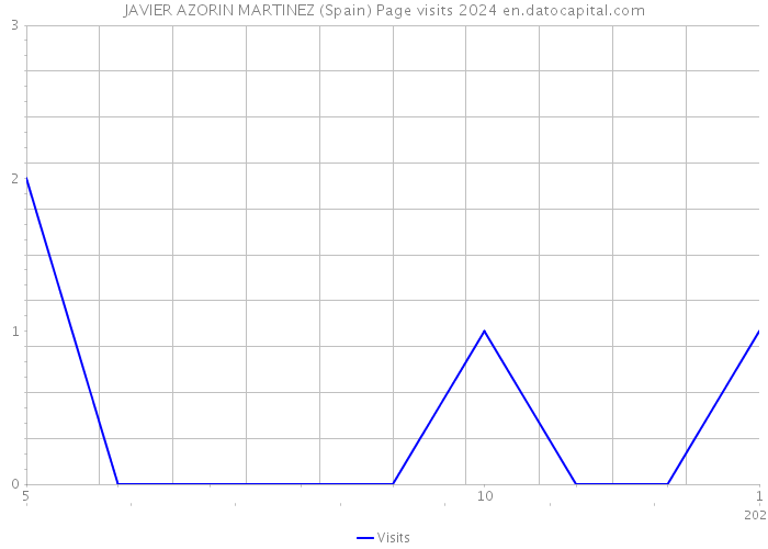 JAVIER AZORIN MARTINEZ (Spain) Page visits 2024 