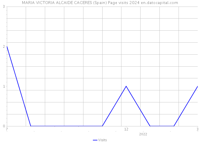 MARIA VICTORIA ALCAIDE CACERES (Spain) Page visits 2024 