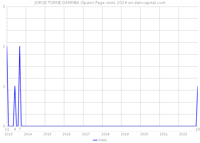 JORGE TORNE DARRIBA (Spain) Page visits 2024 