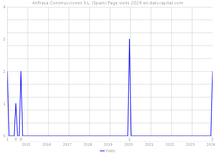 Anfrasa Construcciones S.L. (Spain) Page visits 2024 