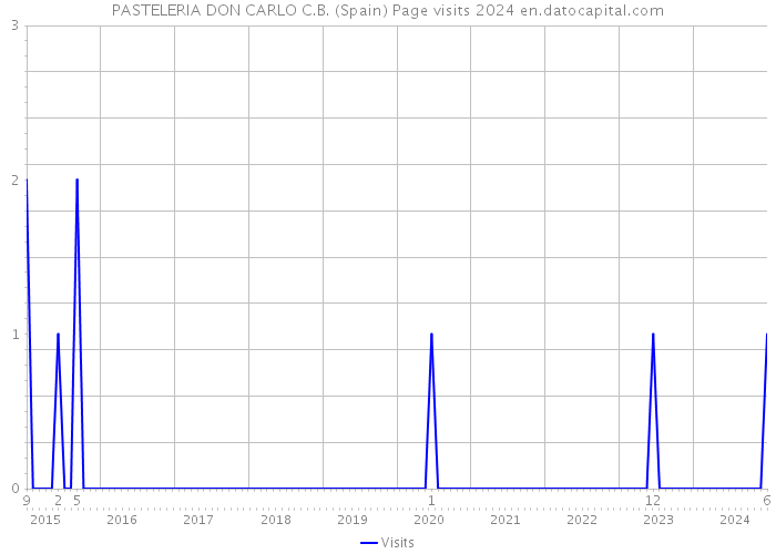 PASTELERIA DON CARLO C.B. (Spain) Page visits 2024 