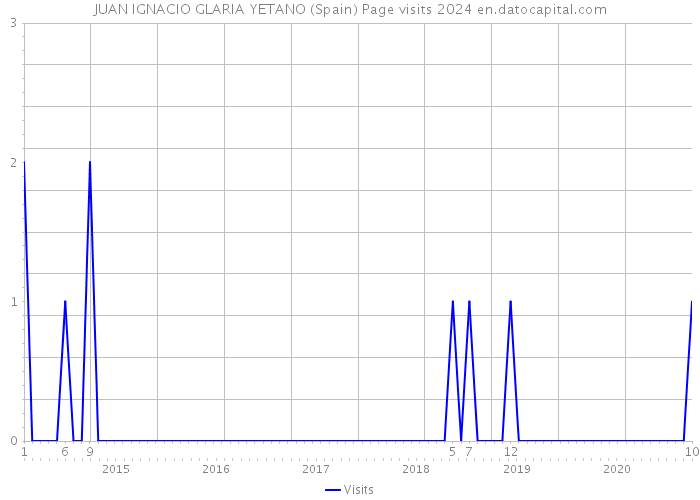 JUAN IGNACIO GLARIA YETANO (Spain) Page visits 2024 