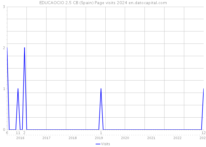 EDUCAOCIO 2.5 CB (Spain) Page visits 2024 