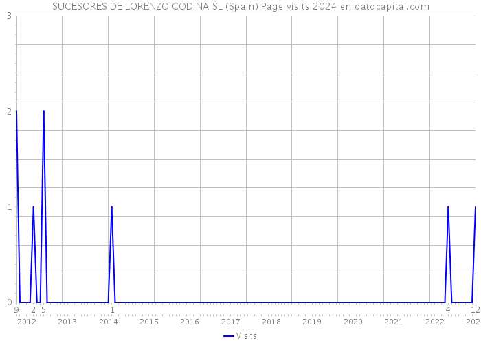 SUCESORES DE LORENZO CODINA SL (Spain) Page visits 2024 