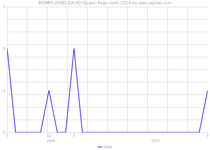 BOWEN JONES DAVID (Spain) Page visits 2024 
