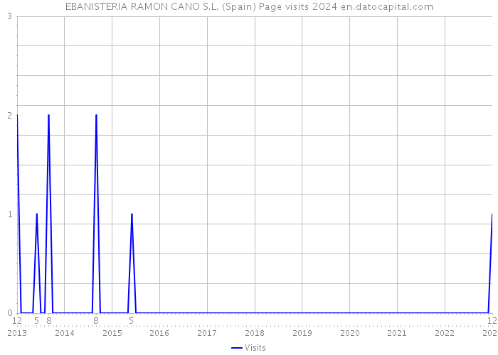 EBANISTERIA RAMON CANO S.L. (Spain) Page visits 2024 