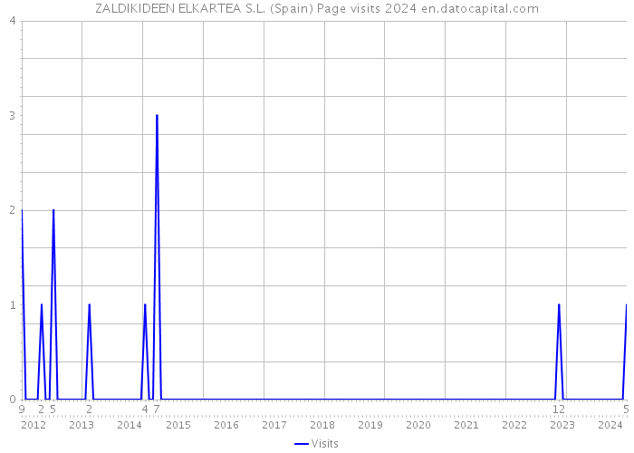 ZALDIKIDEEN ELKARTEA S.L. (Spain) Page visits 2024 