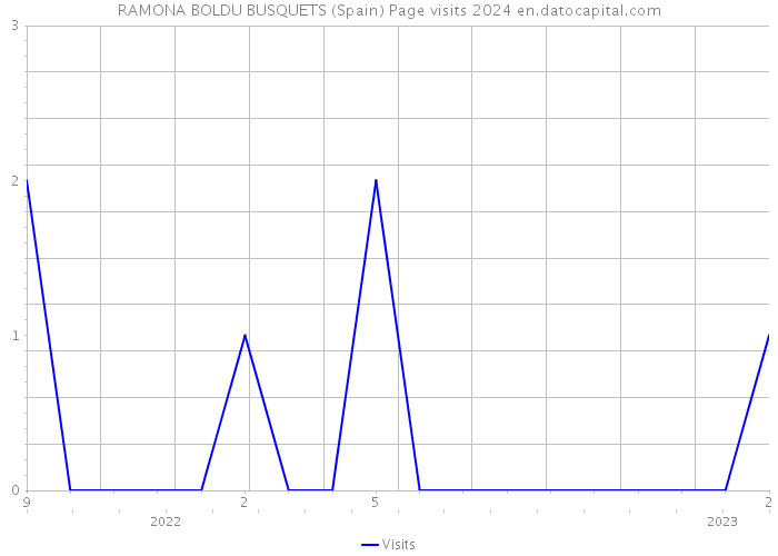 RAMONA BOLDU BUSQUETS (Spain) Page visits 2024 
