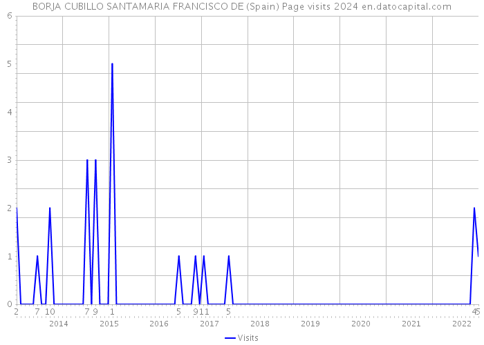 BORJA CUBILLO SANTAMARIA FRANCISCO DE (Spain) Page visits 2024 