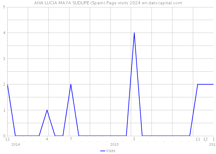 ANA LUCIA MAYA SUDUPE (Spain) Page visits 2024 