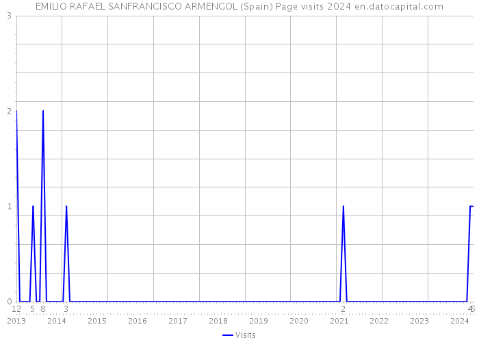 EMILIO RAFAEL SANFRANCISCO ARMENGOL (Spain) Page visits 2024 