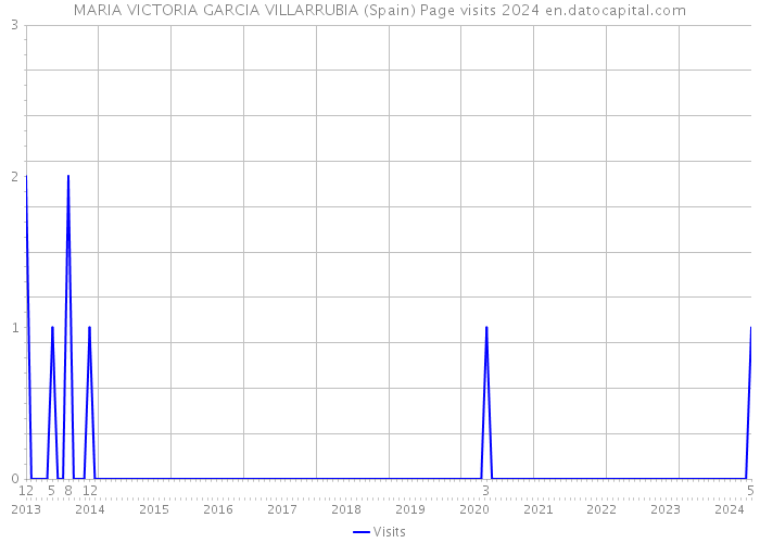 MARIA VICTORIA GARCIA VILLARRUBIA (Spain) Page visits 2024 