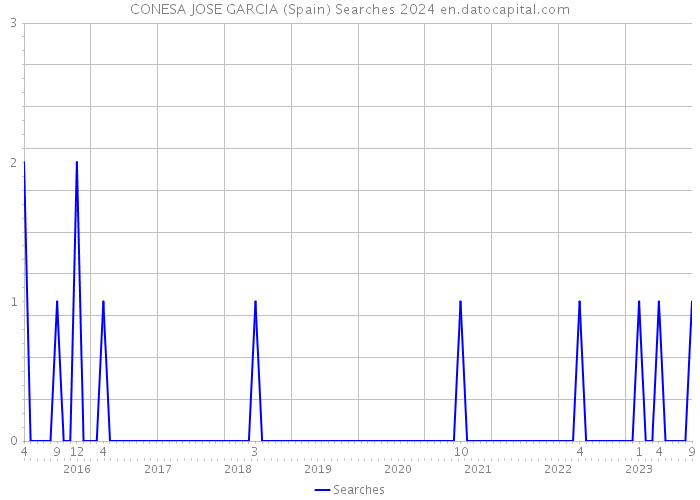 CONESA JOSE GARCIA (Spain) Searches 2024 