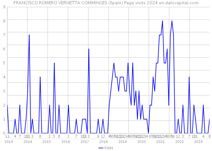 FRANCISCO ROMERO VERNETTA COMMINGES (Spain) Page visits 2024 