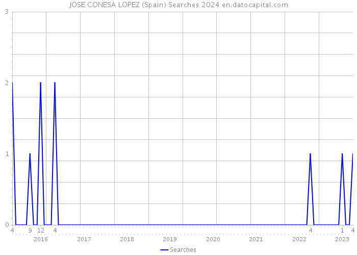 JOSE CONESA LOPEZ (Spain) Searches 2024 
