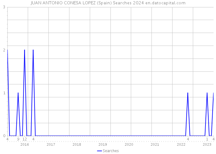 JUAN ANTONIO CONESA LOPEZ (Spain) Searches 2024 