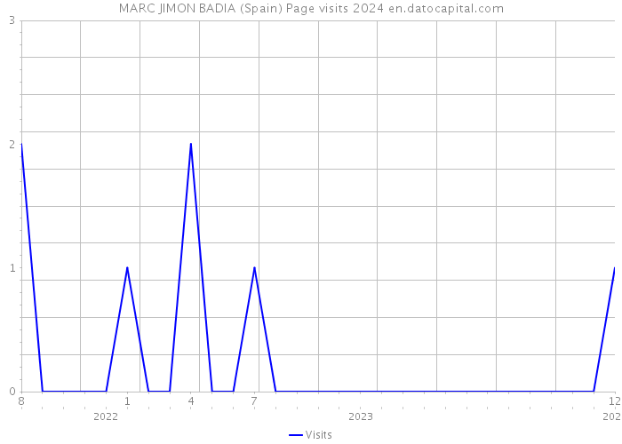 MARC JIMON BADIA (Spain) Page visits 2024 