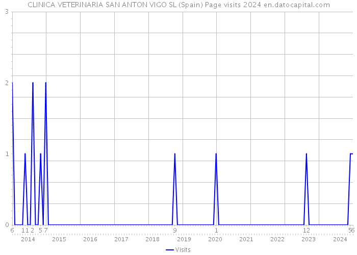 CLINICA VETERINARIA SAN ANTON VIGO SL (Spain) Page visits 2024 