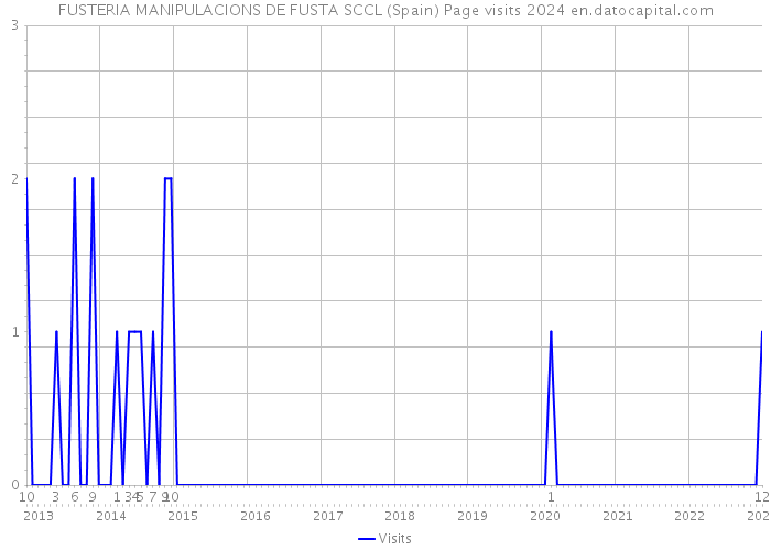 FUSTERIA MANIPULACIONS DE FUSTA SCCL (Spain) Page visits 2024 