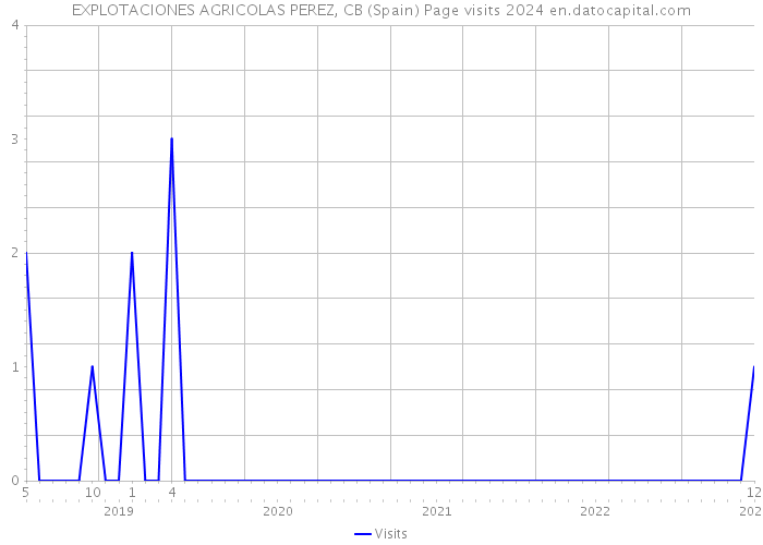 EXPLOTACIONES AGRICOLAS PEREZ, CB (Spain) Page visits 2024 
