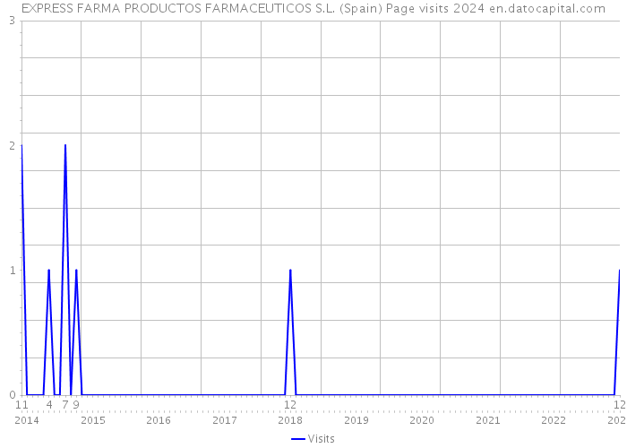 EXPRESS FARMA PRODUCTOS FARMACEUTICOS S.L. (Spain) Page visits 2024 