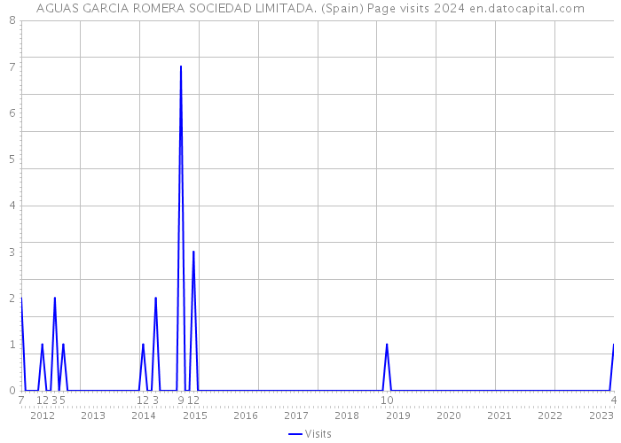 AGUAS GARCIA ROMERA SOCIEDAD LIMITADA. (Spain) Page visits 2024 
