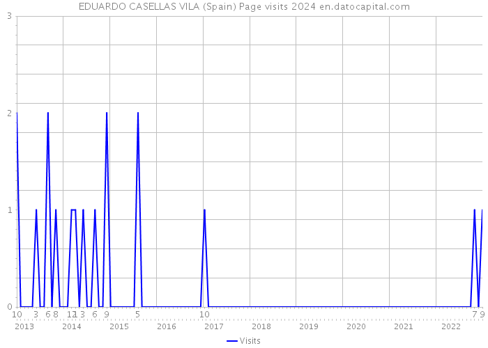 EDUARDO CASELLAS VILA (Spain) Page visits 2024 