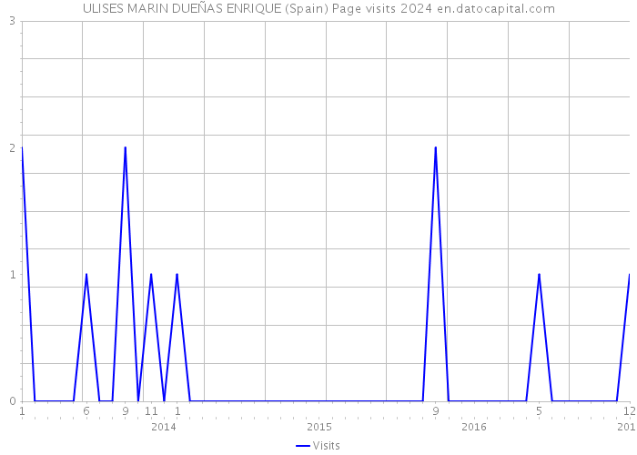 ULISES MARIN DUEÑAS ENRIQUE (Spain) Page visits 2024 
