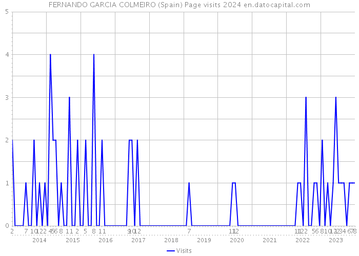 FERNANDO GARCIA COLMEIRO (Spain) Page visits 2024 