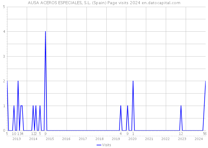 AUSA ACEROS ESPECIALES, S.L. (Spain) Page visits 2024 