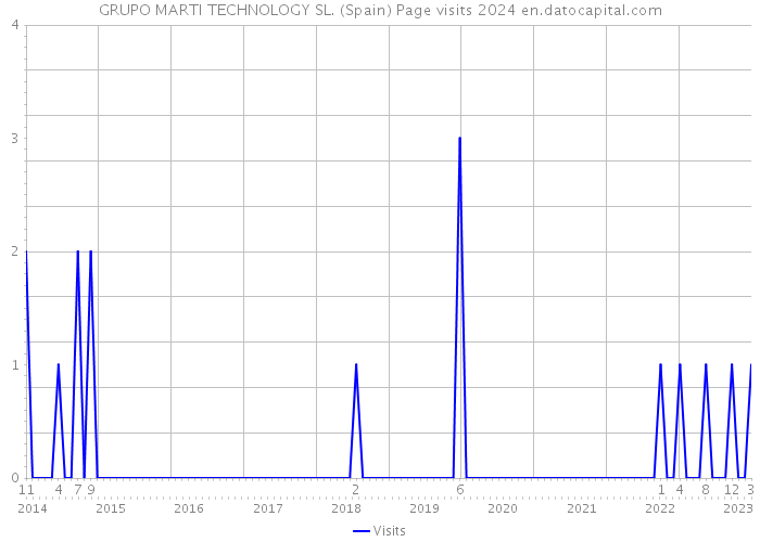 GRUPO MARTI TECHNOLOGY SL. (Spain) Page visits 2024 