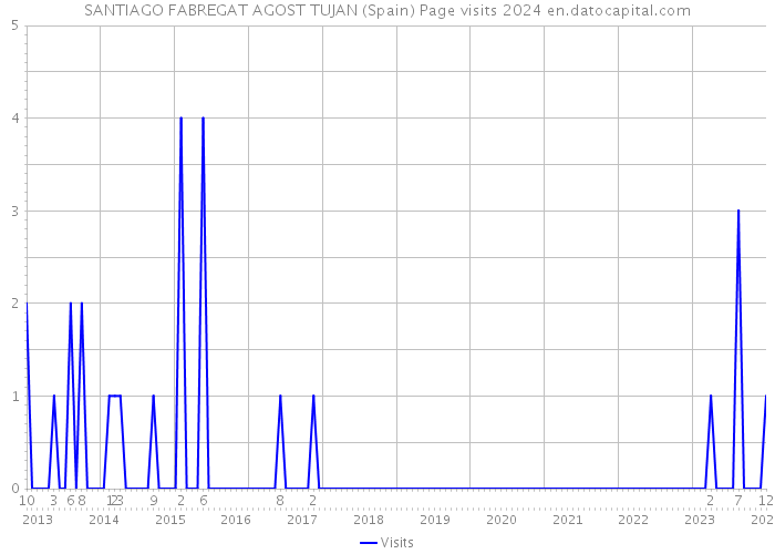 SANTIAGO FABREGAT AGOST TUJAN (Spain) Page visits 2024 