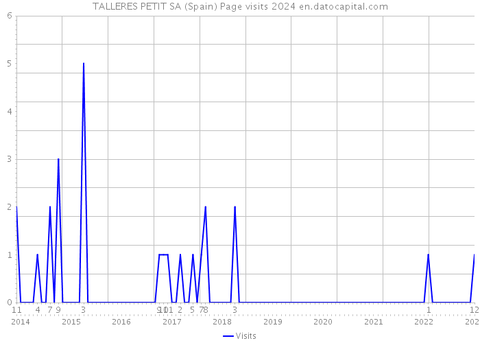 TALLERES PETIT SA (Spain) Page visits 2024 