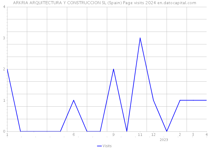 ARKRIA ARQUITECTURA Y CONSTRUCCION SL (Spain) Page visits 2024 