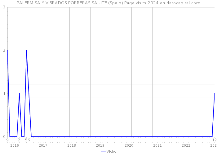 PALERM SA Y VIBRADOS PORRERAS SA UTE (Spain) Page visits 2024 