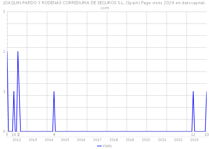 JOAQUIN PARDO Y RODENAS CORREDURIA DE SEGUROS S.L. (Spain) Page visits 2024 