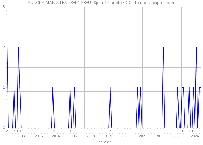AURORA MARIA LEAL BERNABEU (Spain) Searches 2024 