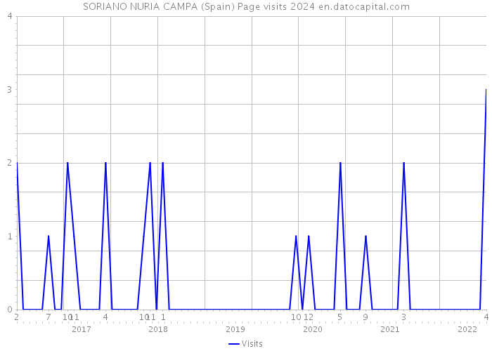 SORIANO NURIA CAMPA (Spain) Page visits 2024 