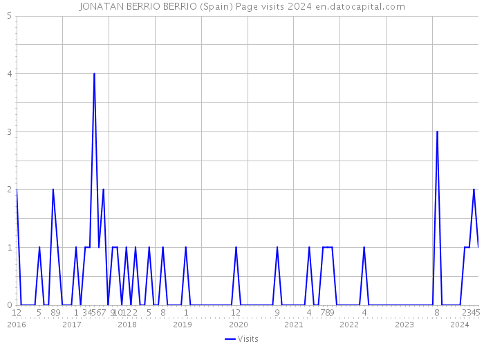 JONATAN BERRIO BERRIO (Spain) Page visits 2024 