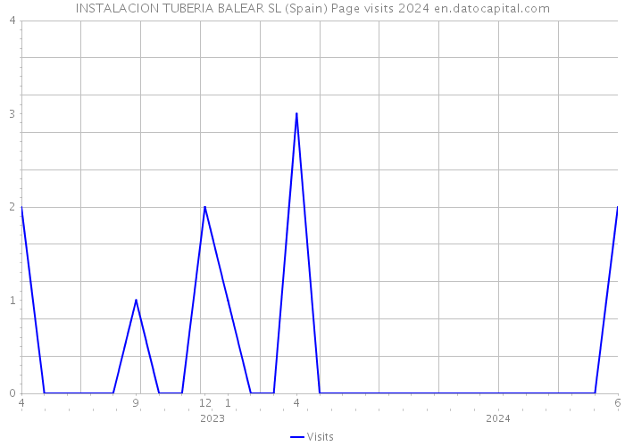 INSTALACION TUBERIA BALEAR SL (Spain) Page visits 2024 