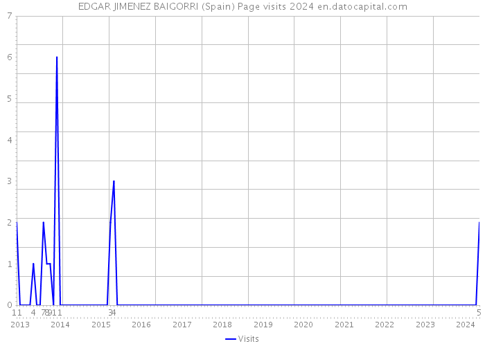 EDGAR JIMENEZ BAIGORRI (Spain) Page visits 2024 